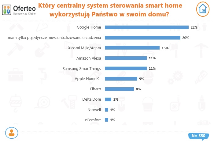 KtÃ³ry centralny system sterowania smart home wykorzystujÄ PaÅstwo w swoim domu